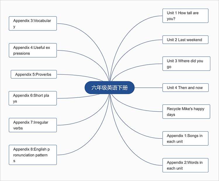小学六年级英语下册思维导图